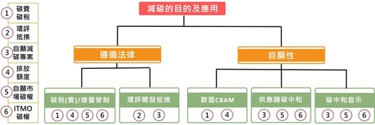 企業減碳的應用