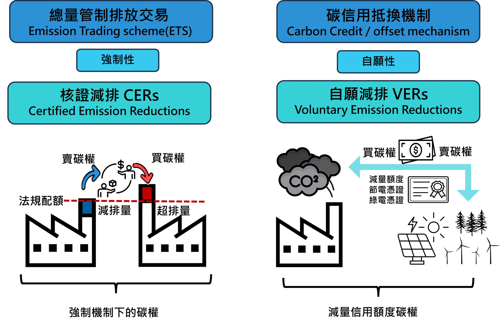 總量管制VS自願減量