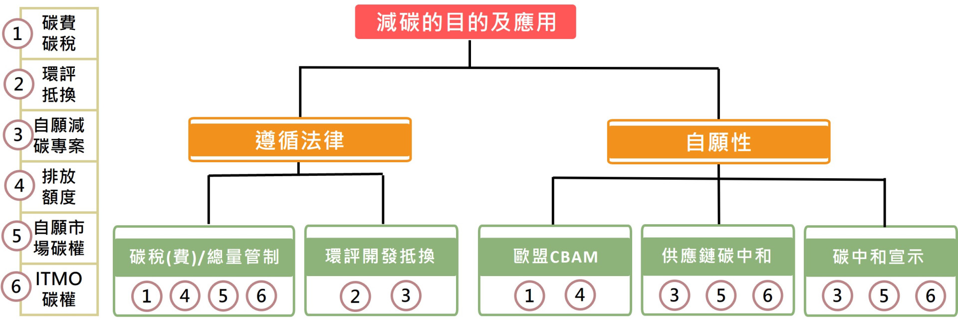 碳權的應用表