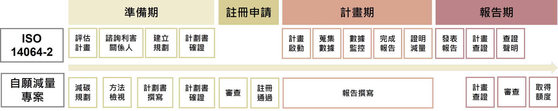 環境部自願減量專案VS ISO14064