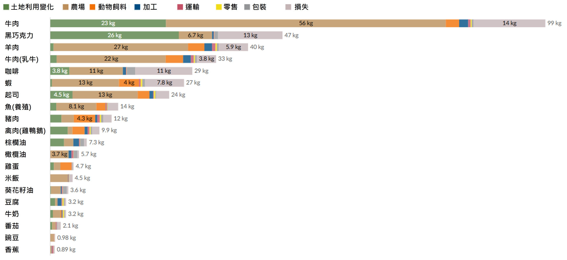 含有許多常見食物的碳排量如牛肉、豬肉、魚肉、牛奶、起司..等