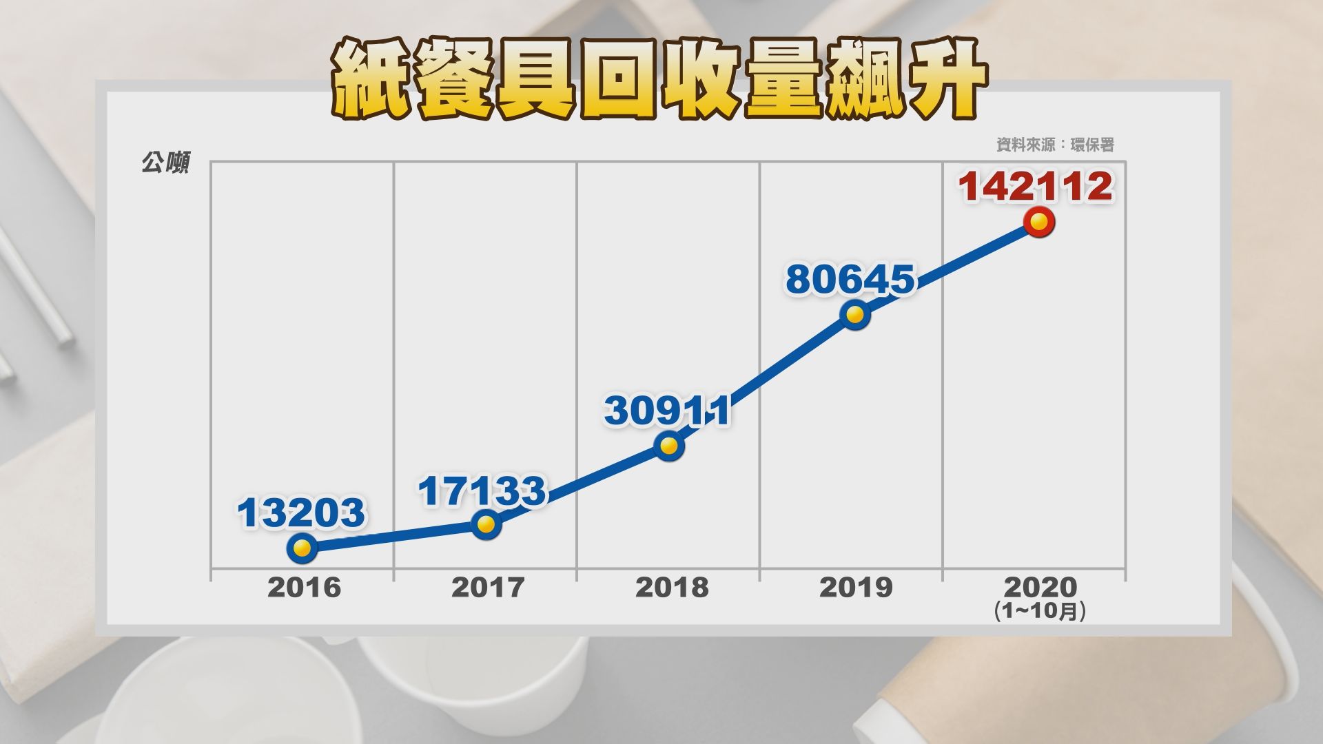 紙餐具回收量飆升統計表
