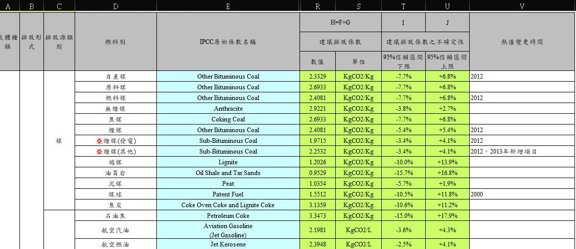 溫室氣體排放係數管理表，數據截圖