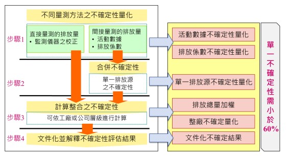 碳盤查當中，做不確定性量化有其步驟，步驟如表