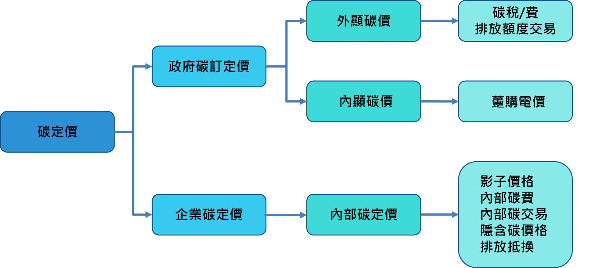 內部碳定價架構說明