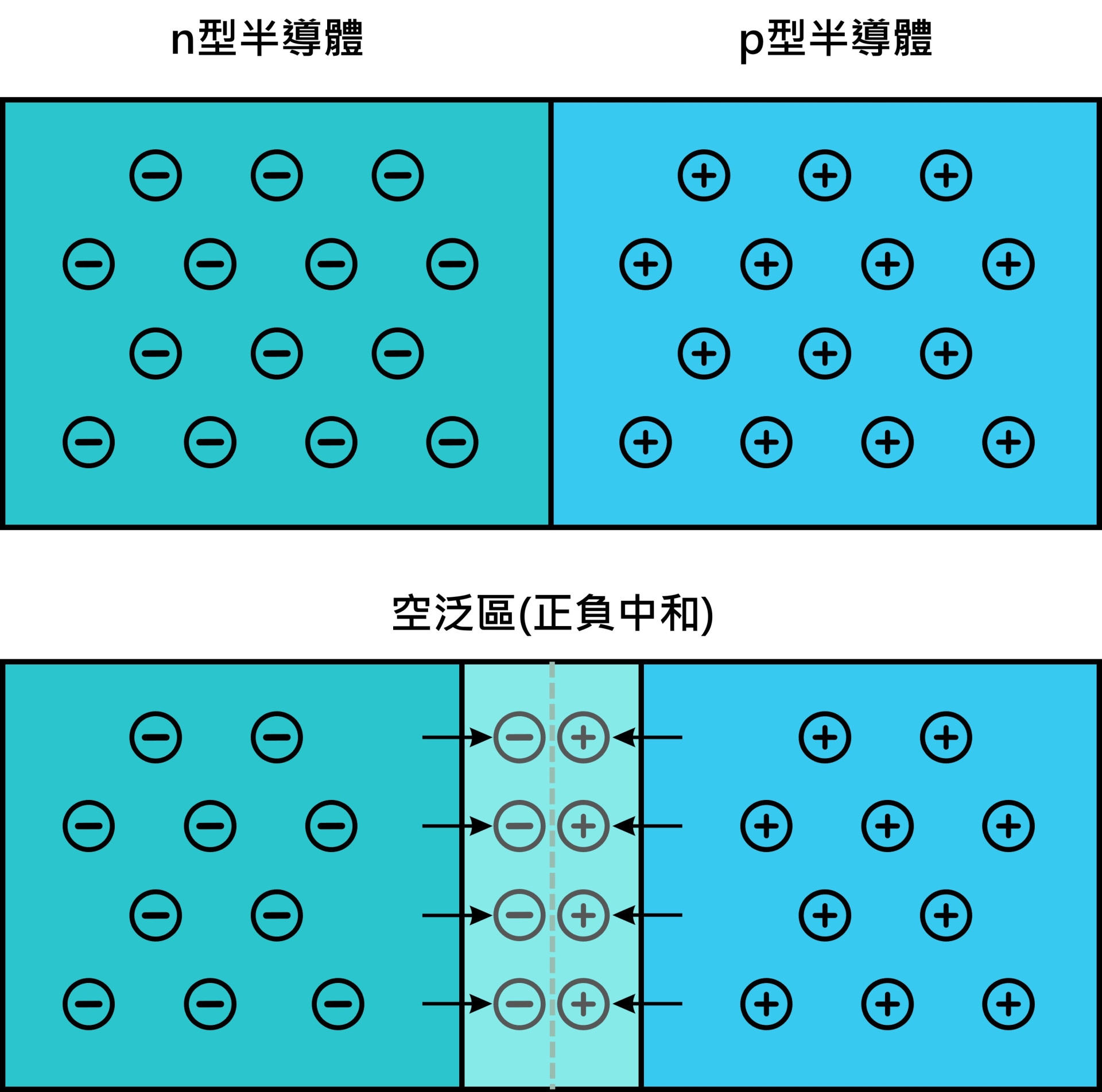 標示 n區/p區、空乏層、電子與電洞方向