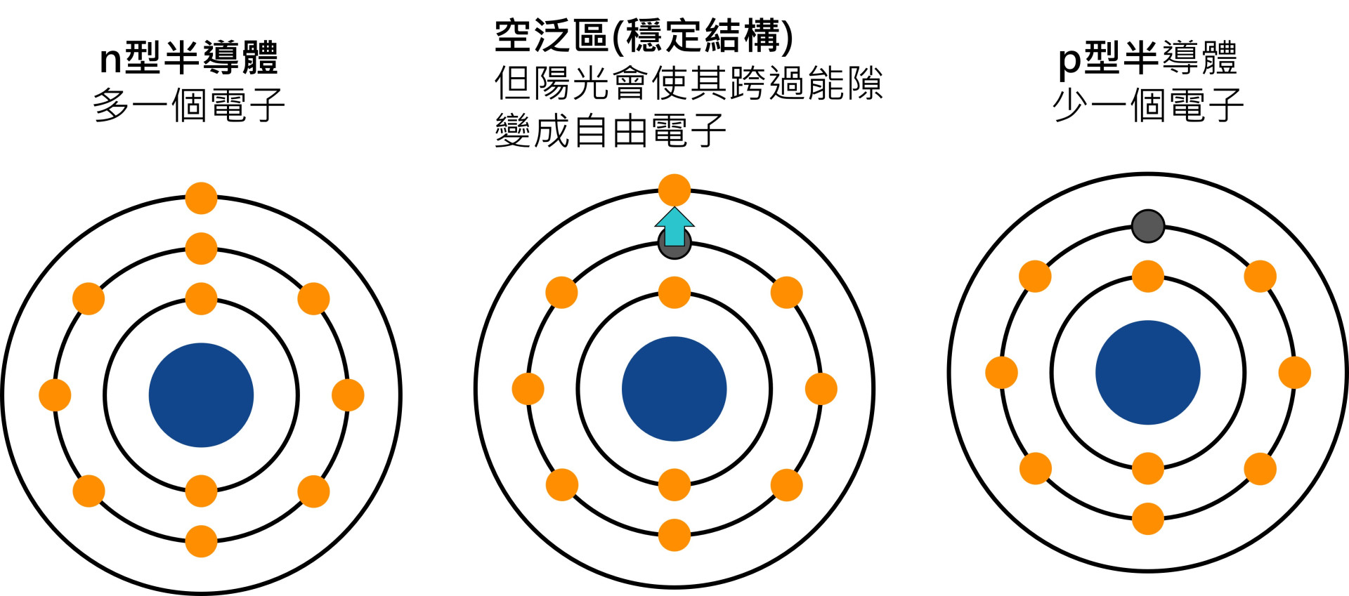 光子能量足以讓電子跨越 band gap