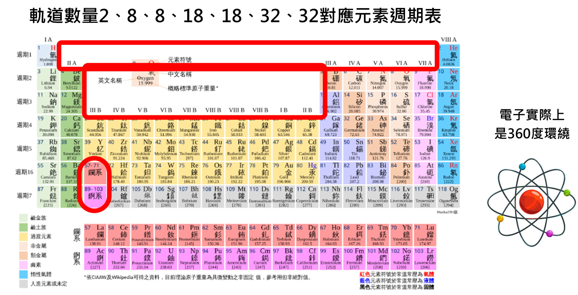 元素週期表，對應電子軌道排列2、8、8、18、18、32、32
