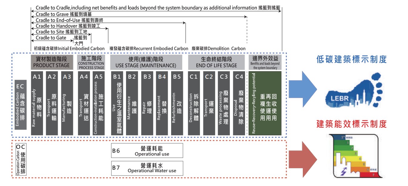 建築能效與低碳建築雙軌標示的台灣淨零建築策略 建築能效與低碳建築雙軌標示的台灣淨零建築策略